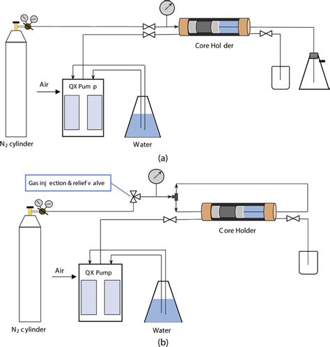 Diagram of experimental setup for (a) gas flooding and (b) gas ...