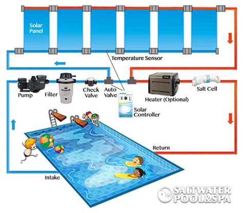 A solar powered pool heater plumbing diagram simplifies the process of ...