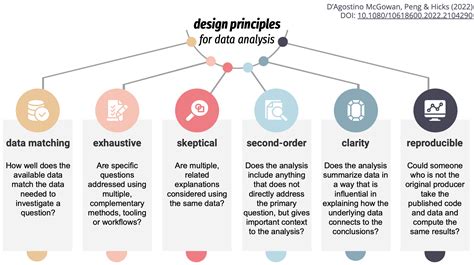 Design principles for data analysis – The Data Science Tribe