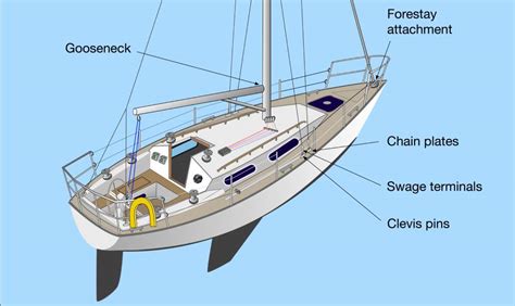 Sailing Boat Rig Care - Safe Skipper Boating & Safety Afloat Apps for ...