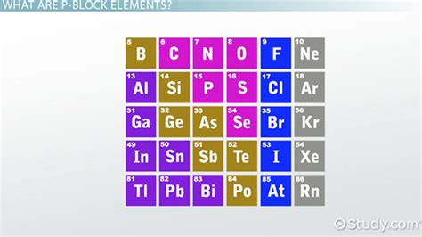 Periodic Table As Per Blocks