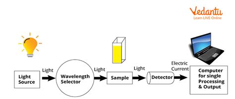 Introduction Of Uv Visible Spectrophotometry