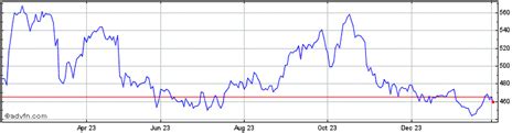 British Petroleum Share Charts - Historical Charts, Technical Analysis ...