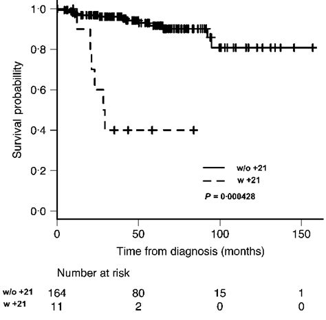 The overall survival (OS) of patients with trisomy 21 in the ...