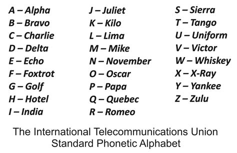 (T2C03) Standard Phonetic Alphabet - Ham Radio School.com