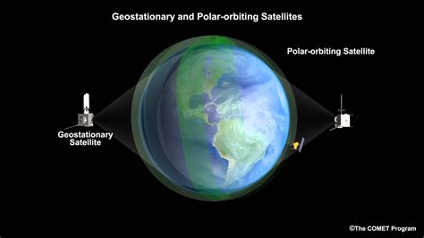 Geostationary and Polar-orbiting Satellites - YouTube