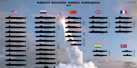 All the Nuclear Missile Submarines in the World in One Chart