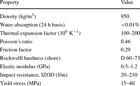 Physical and mechanical properties of HDPE | Download Table