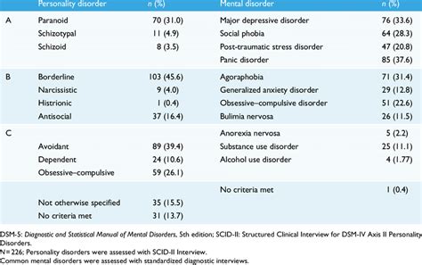 DSM 5 Personality Disorders Chart