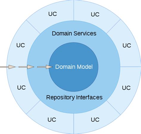 Clean Architecture diagrams - Entropy Wins