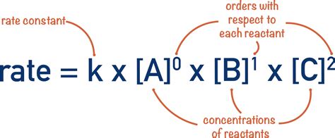 The Rate Equation (A-Level) | ChemistryStudent