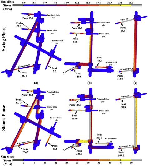 The von Mises stress plot for the external fixator during swing and ...