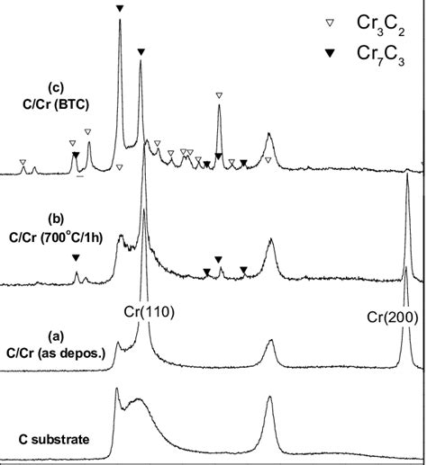 X-ray diffraction spectra of the Cr/C system at the different stages of ...