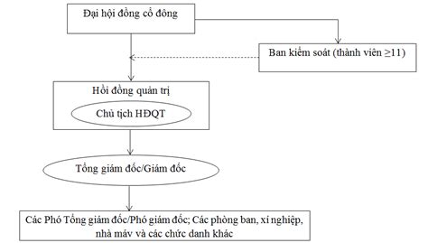 Cơ cấu tổ chức Công ty cổ phần - Luật Phúc Cầu