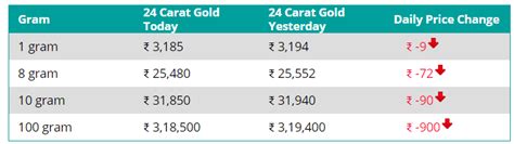 Gold price in India today: 24 karat yellow metal trades below Rs 32,000 ...