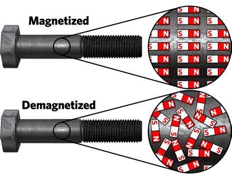 Demagnetizing - Magnet Academy