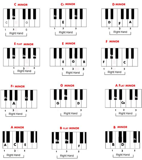 Chord fingering charts for 2 finger mandolin chords, includes major ...