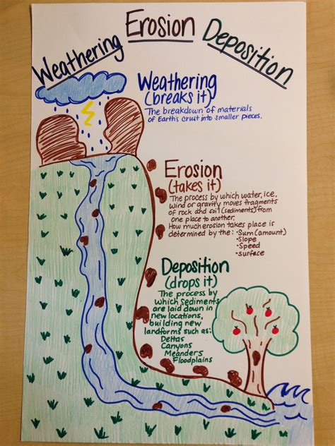 Weathering Erosion And Deposition Drawing