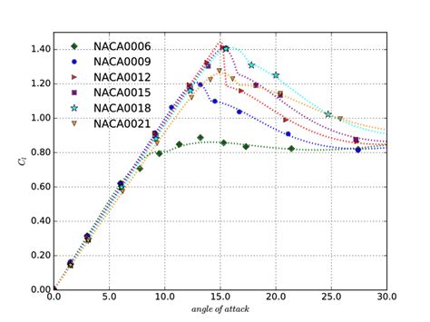 Lift coefficient in the symmetrical NACA airfoils with thickness ...