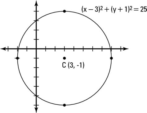 How to Graph a Circle - dummies