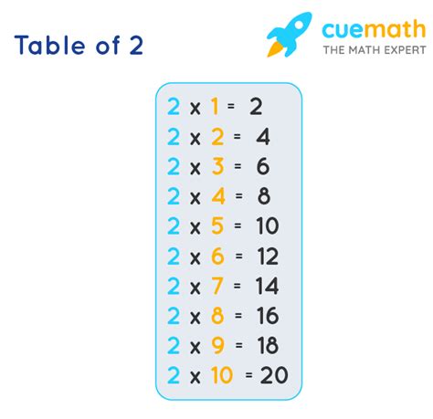 2 Times Table - Learn Table of 2 | Multiplication Table of 2