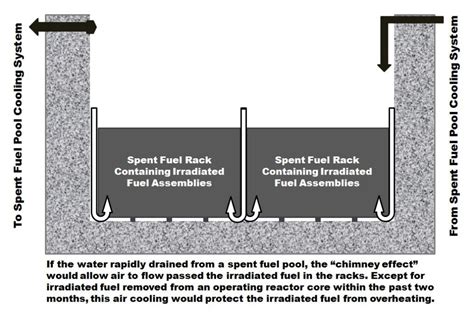 Nuclear Spent Fuel Damage: Pool Accident - Union of Concerned Scientists