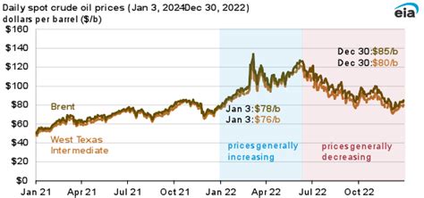 Crude oil prices increased in first-half 2022 and declined in second ...