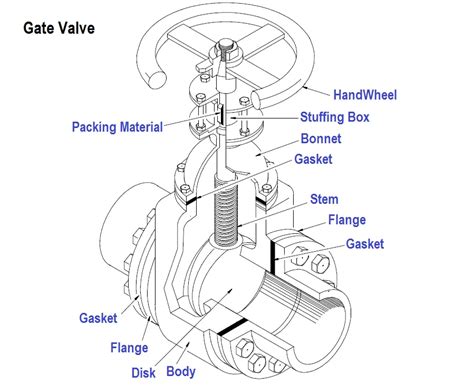 gate valve diagram section cut through Valve gate wedge parts drawing ...