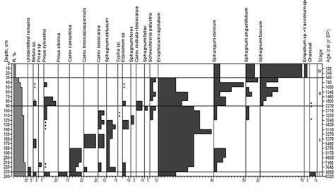 Macrofossil diagram for site 5. Stages correspond to paleo-communities ...