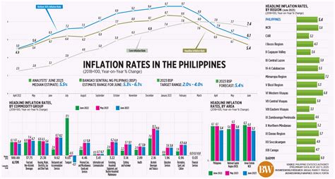 Inflation further decelerates in June - BusinessWorld Online