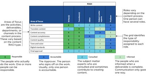 How to use a RACI chart to define content roles and responsibilities ...