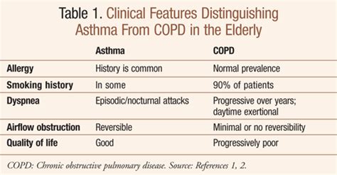 Differential Diagnosis of Asthma and COPD in Older Adults: Role of ...