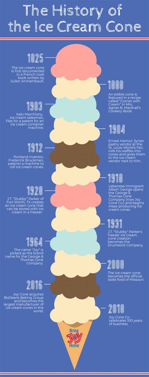 The History of the Ice Cream Cone | Ice Cream Cone Facts