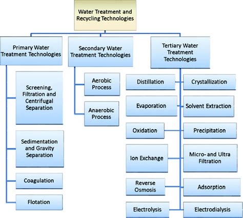 Chemical treatment technologies for waste-water recycling—an overview ...