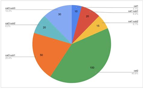 Multi-level nested pie chart in google sheets - Stack Overflow