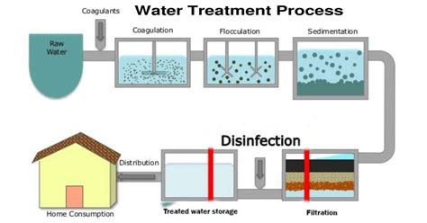 Sedimentation Process Definition - Chemical Engineering World