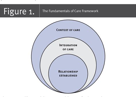 Figure 1 from Why Do We Need to Study the Fundamentals of Care ...