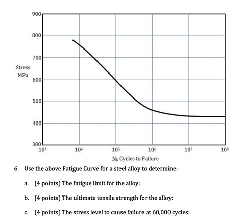 Solved Use the above Fatigue Curve for a steel alloy to | Chegg.com