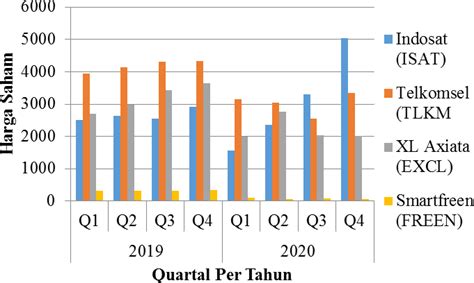 Gambar 1. Grafik Harga Saham Perusahaan Telekomunikasi Quartal Per ...