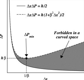 The Heisenberg uncertainty and the extended uncertainty principle are ...