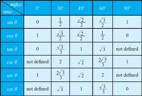 Trudiogmor: Special Angles Sin Cos Tan Table