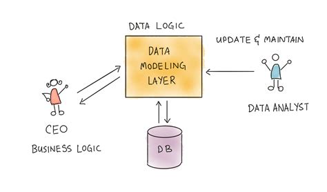 The Data Modeling Layer