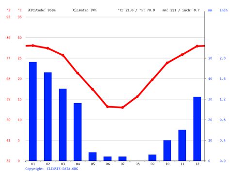 Kalahari Tented Camp climate: Average Temperature, weather by month ...