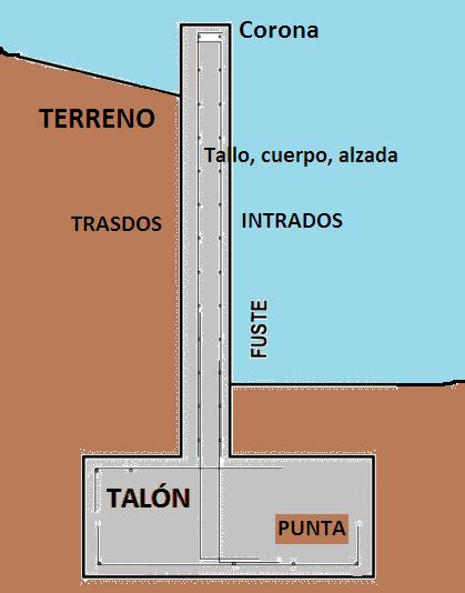 Muros Contencion: diseño y tipos – Geotecnia y Mecanica de Suelos