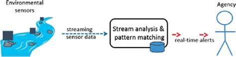 Data flow example of environmental monitoring. | Download Scientific ...