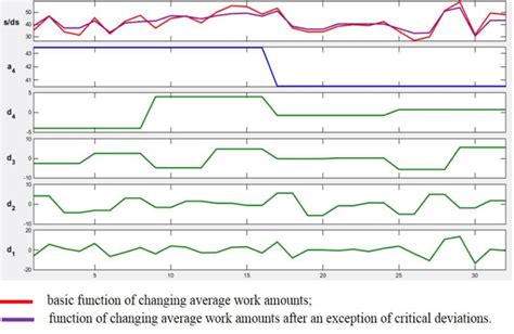 Continuous wavelet transform 14th approximation function of changing ...