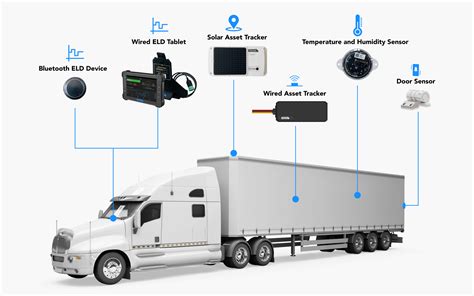 Best & Affordable Fleet Tracking system for your Truck