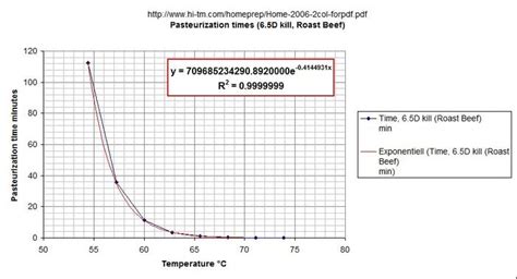 Both time AND temperature are vital to the process of pasteurization ...