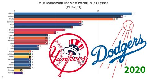 MLB Teams With The Most World Series Losses (1903-2021) - YouTube