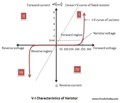 Varistor - Symbol, Working, Types and Applications